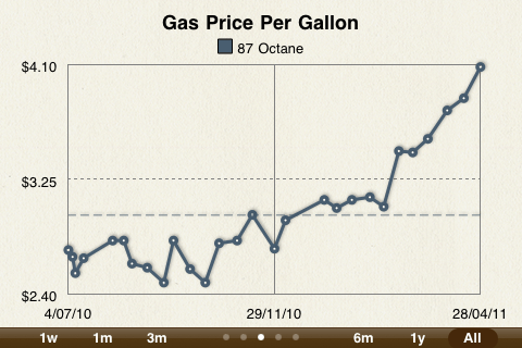 Gas Prices 