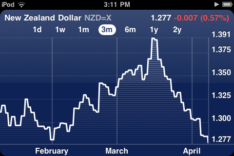 NZD - USD