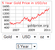 Gold - USD